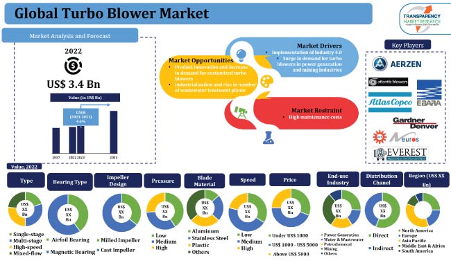 Turbo Blower Market