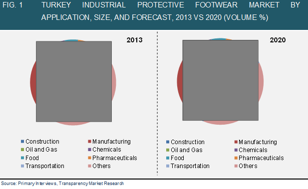 TURKEY INDUSTRIAL PROTECTIVE FOOTWEAR MARKET BY APPLICATION, SIZE, AND FORECAST, 2013 VS 2020 turkey-and-russia-industrial-protective-footwear-market