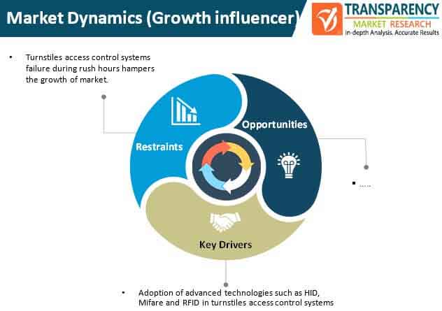 Turnstile Access Control Systems Market Dynamics turnstile access control systems market dynamics