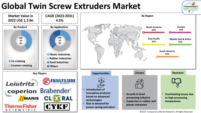 Twin Screw Extruders Market