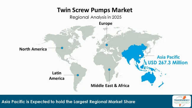 Twin Screw Pumps Market By Region