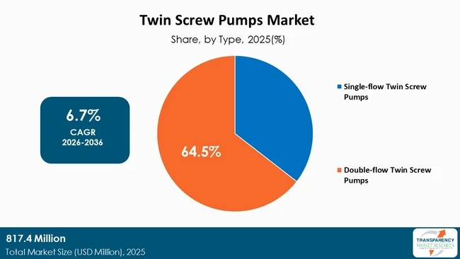 Twin Screw Pumps Market By Type