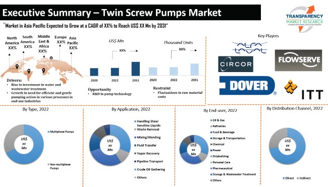 Twin Screw Pumps Market