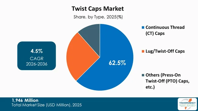 Twist Caps Market By Type