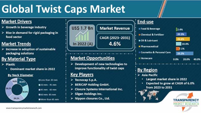 Twist Caps Market