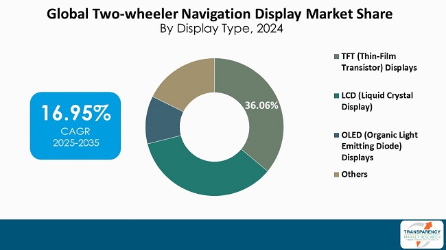 Two Wheeler Navigation Display Market Share By Display Type 2024