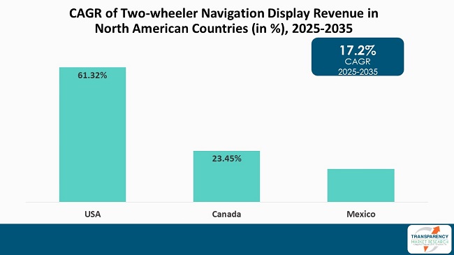 Two Wheeler Navigation Display Revenue In North American Countries 2025 2035