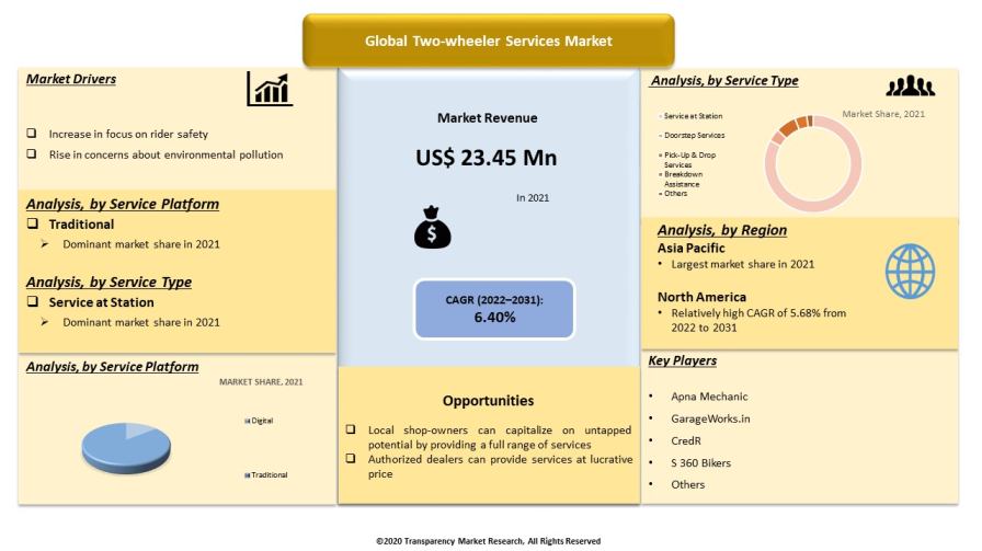 Two Wheeler Services Market