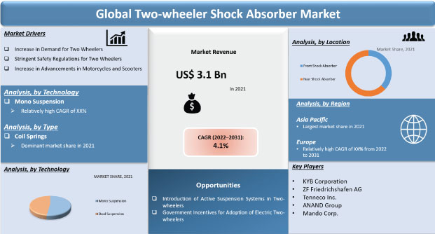 two-wheeler shock absorber market