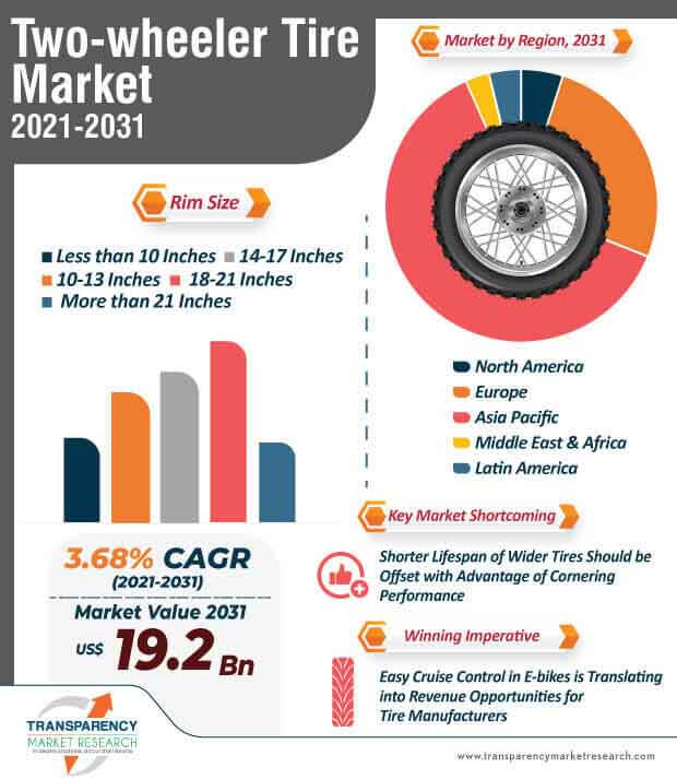 two wheeler tire market infographic