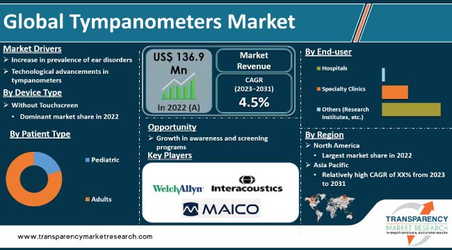 Tympanometers Market