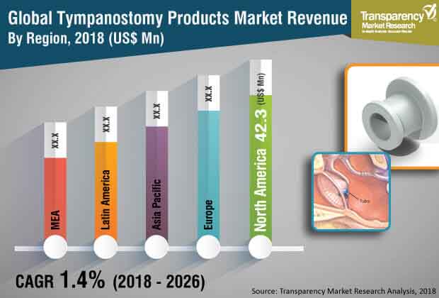 Tympanostomy Products Market tympanostomy products market