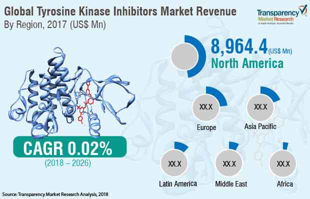 tyrosine kinase inhibitors market