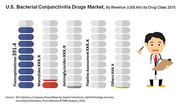 u-s-bacterial-conjunctivitis-drugs-market