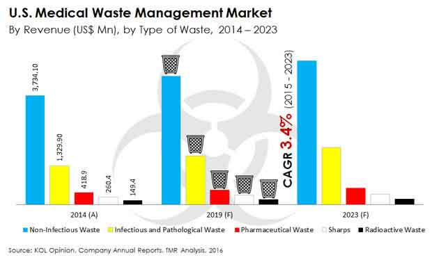 u-s-medical-waste-management-market