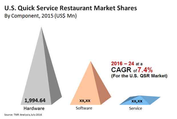 Quick Service Restaurant (QSR) IT Market u-s-quick-service-restaurant-it-market