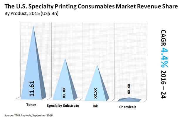 u-s-specialty-printing-consumables-market