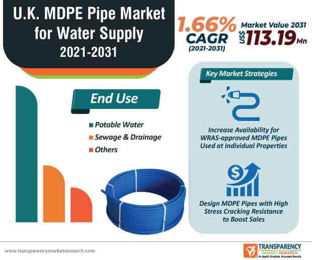 u.k. mdpe pipe market for water supply infographic