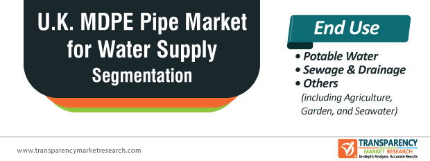 u.k. mdpe pipe market for water supply segmentation