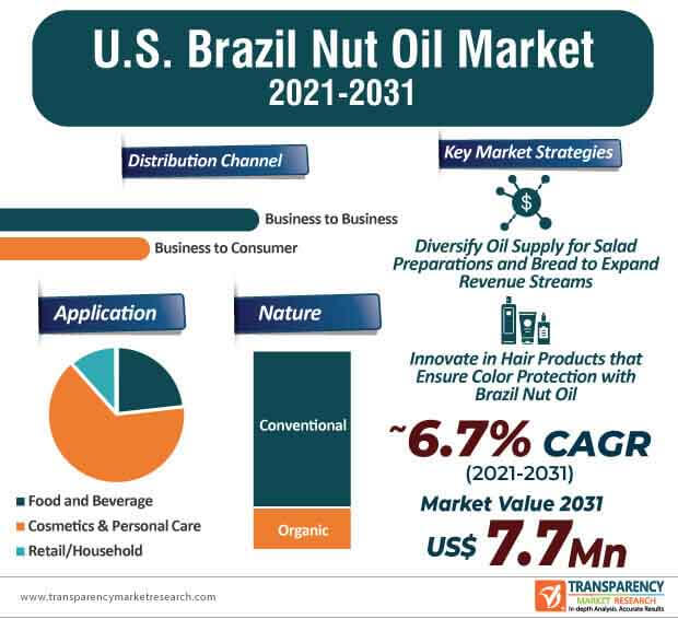 u.s. brazil nut oil market infographic