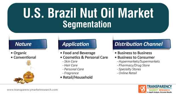 u.s. brazil nut oil market segmentation