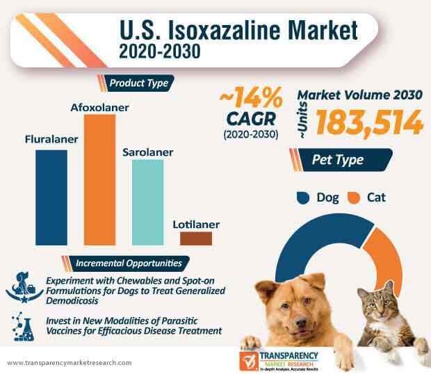 u.s. isoxazaline market infographic