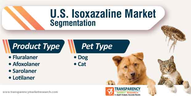 u.s. isoxazaline market segmentation