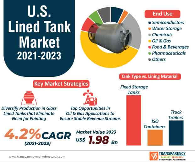 u.s. lined tank market infographic