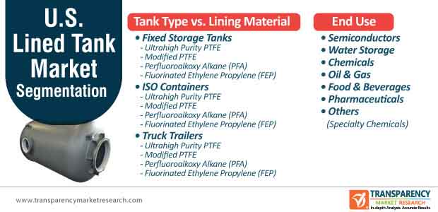 u.s. lined tank market segmentation