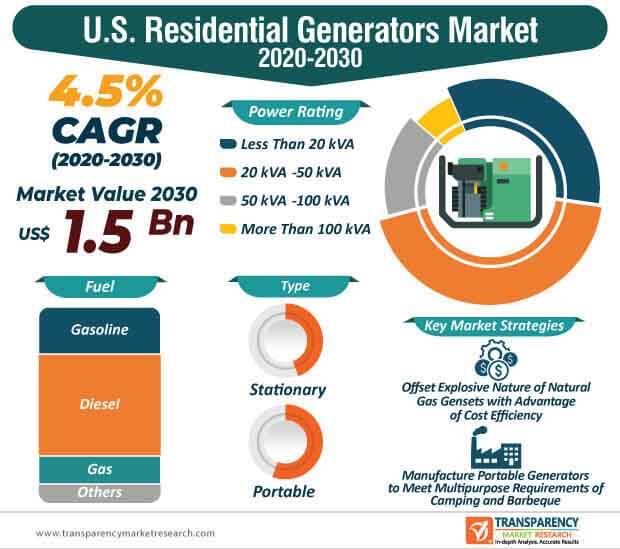 u.s. residential generators market infographic