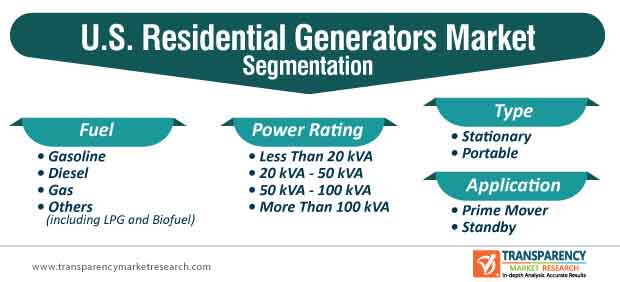 u.s. residential generators market segmentation