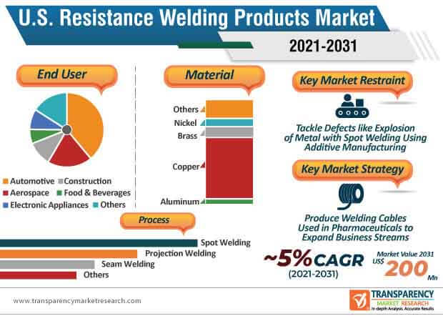 u.s. resistance welding products market infographic