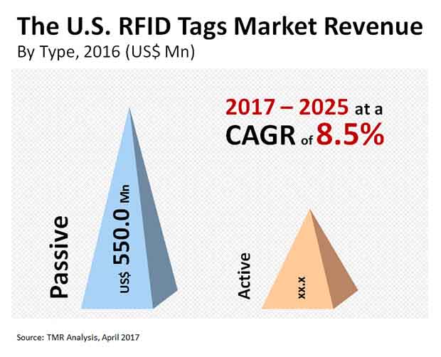 RFID Tags Market