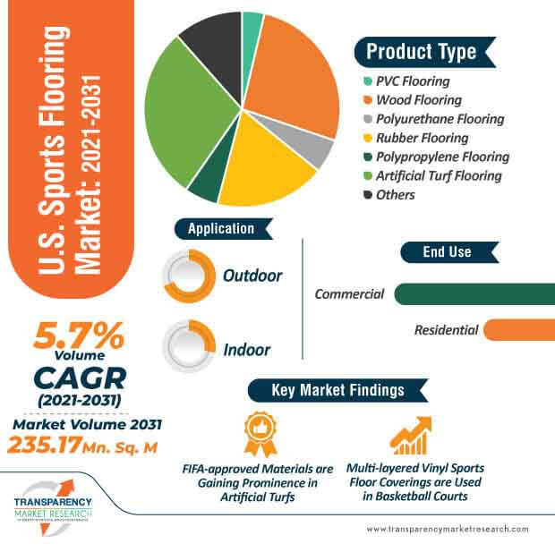 u.s. sports flooring market infographic