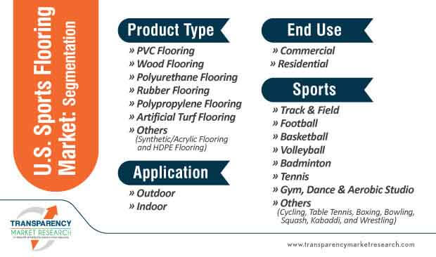 u.s. sports flooring market segmentation