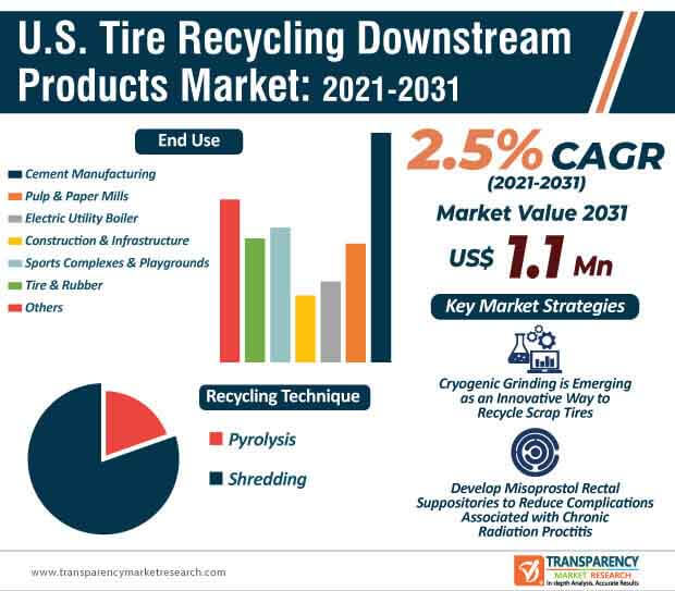 u.s. tire recycling downstream products market infographic