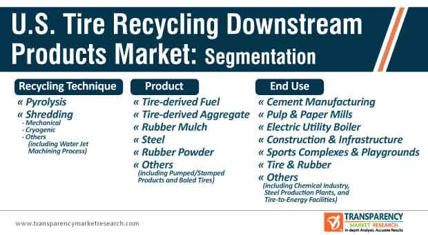 u.s. tire recycling downstream products market segmentation