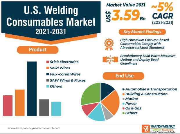 u.s. welding consumables market infographic