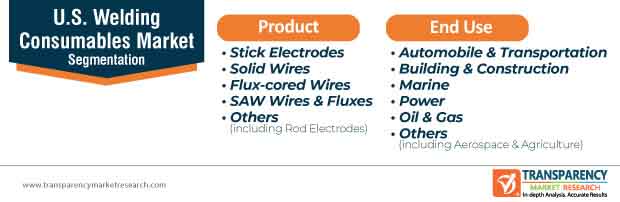 u.s. welding consumables market segmentation