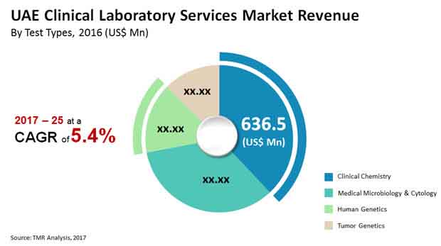 UAE Clinical Laboratory Services Market