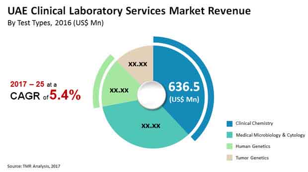 UAE Clinical Laboratory Services Market UAE Clinical Laboratory Services Market