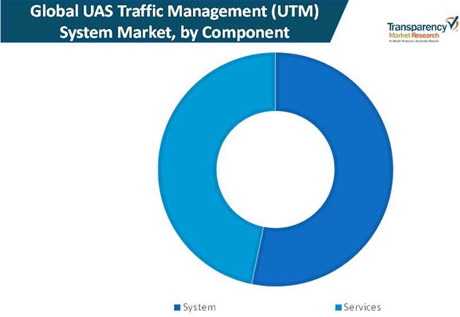 uas traffic management utm system market 01
