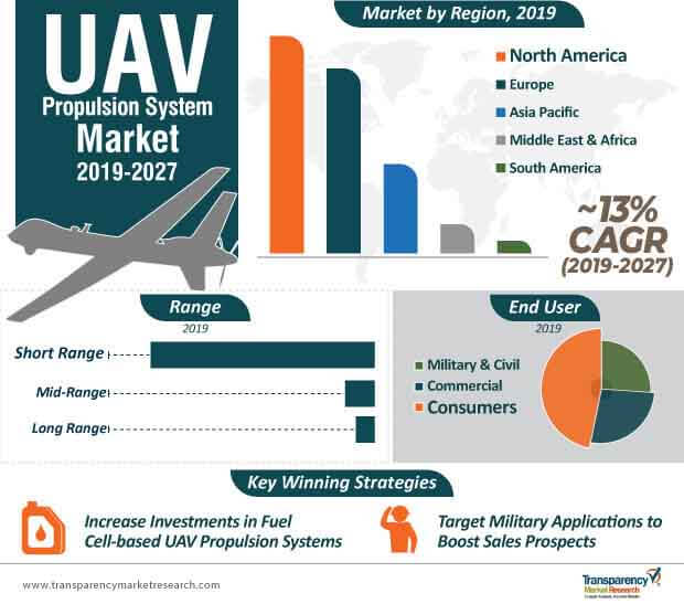 uav propulsion system market infographic