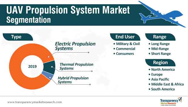 uav propulsion system market segmentation