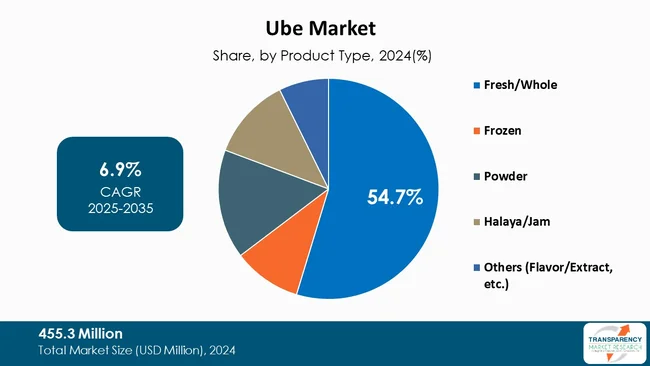 Ube Market By Type Ube Market By Type