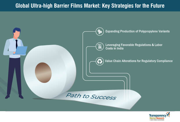 ultra high barrier films market key strategies for the future