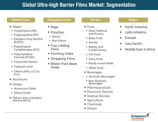 ultra high barrier films market segmentation