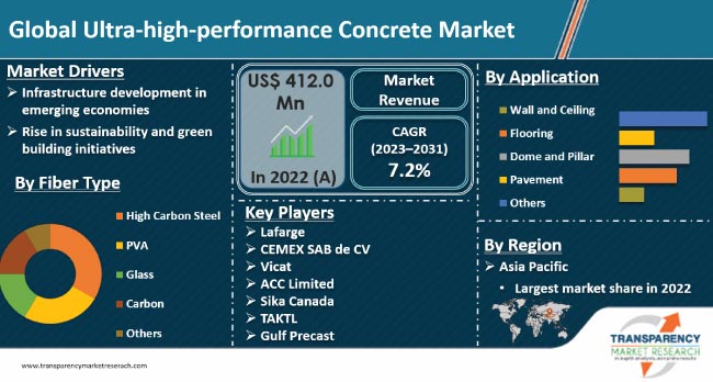 Ultra High Performance Concrete Market