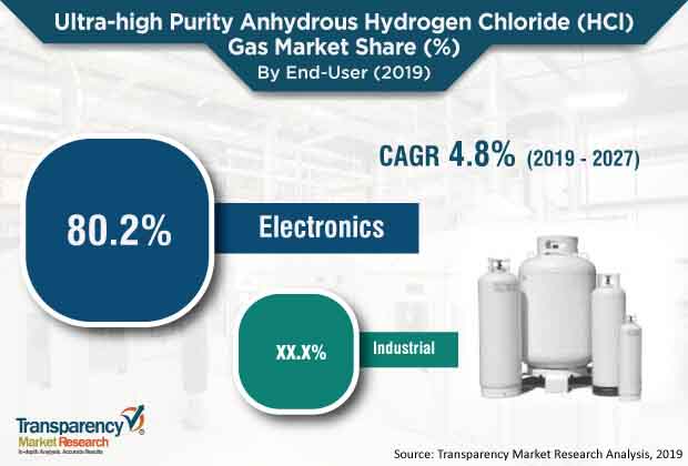 ultra high purity anhydrous hydrogen chloride hci gas market 1