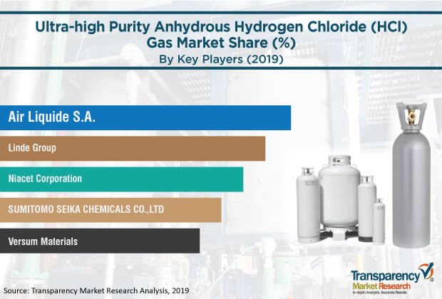 ultra high purity anhydrous hydrogen chloride hci gas market 2